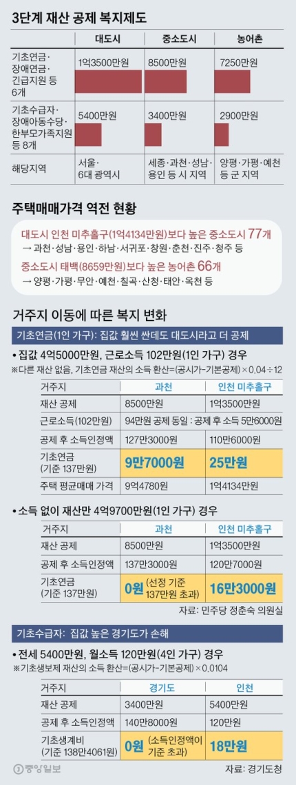 기초연금 못 받는 과천 노인, 서울·인천 이사가면 월 16만원