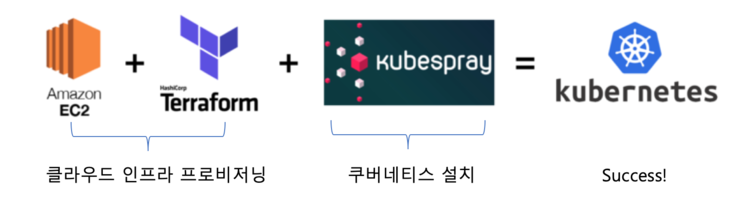  160. [Kubernetes] Terraform + Kubespray + AWS 조합으로 쿠버네티스 클러스터 배포하기