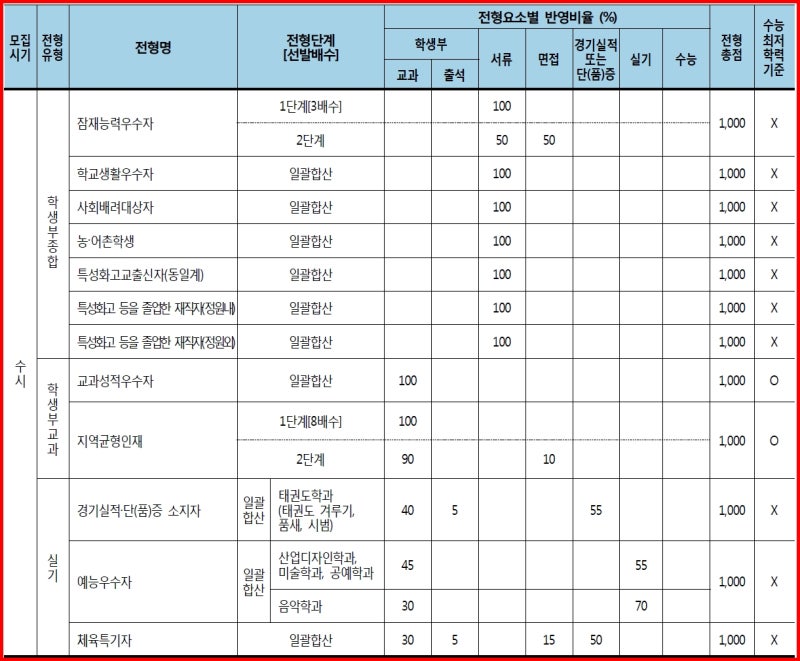 동아대 수시등급 분석과 전략(2018 내신 입시 결과) : 네이버 블로그