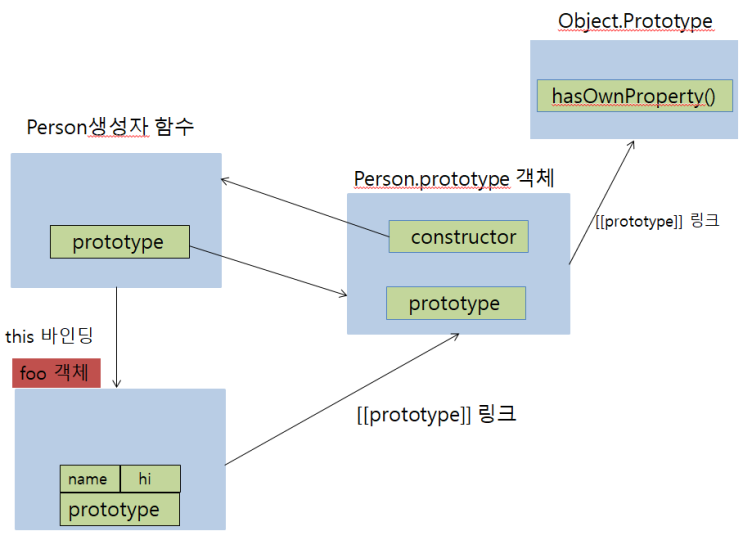  [JavaScript] 함수와 프로토타입 체이닝(4)
