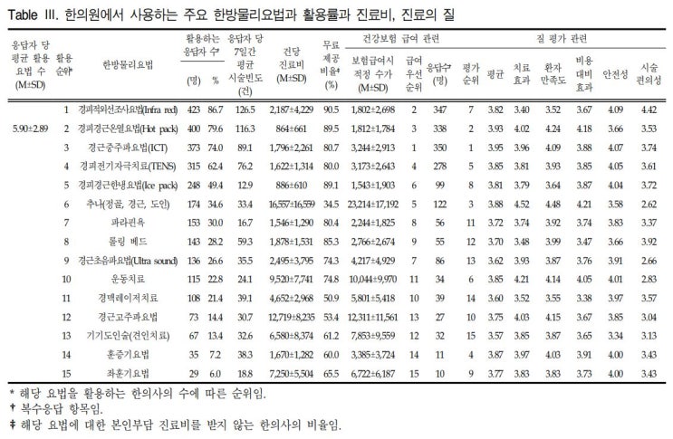 한방물리요법에 관해