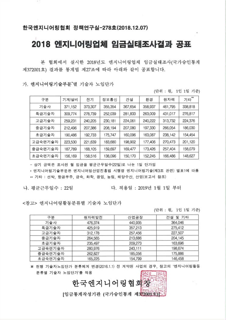 2018 엔지니어링업체 임금실태조사 결과 공표