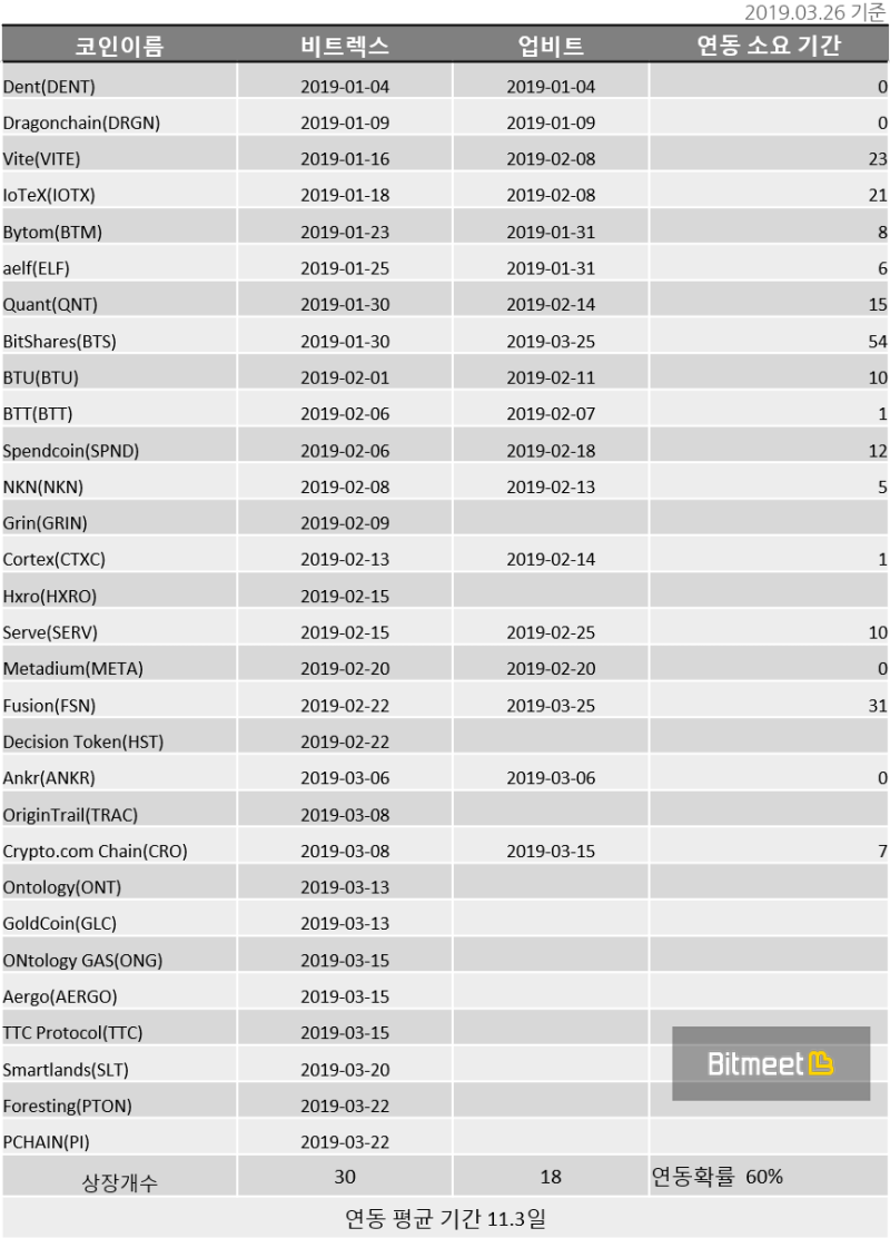 비트렉스와 업비트 그리고 상장 : 네이버 블로그