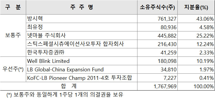  방시혁, 빅히트(BTS소속사) 지분 7.82% 매각하여 650억 확보 추정