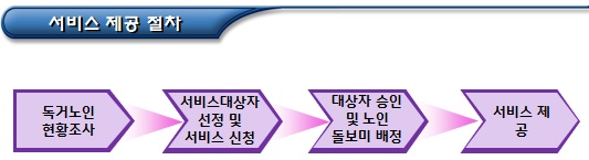 노인돌봄기본서비스(독거 노인 관리)