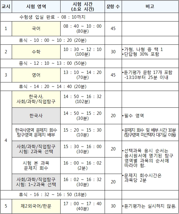  2020학년도 수능 시간표 / 시행기본계획