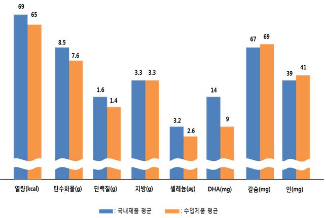 영아용 조제분유 수입보다 국산이 영양성분 우수!!