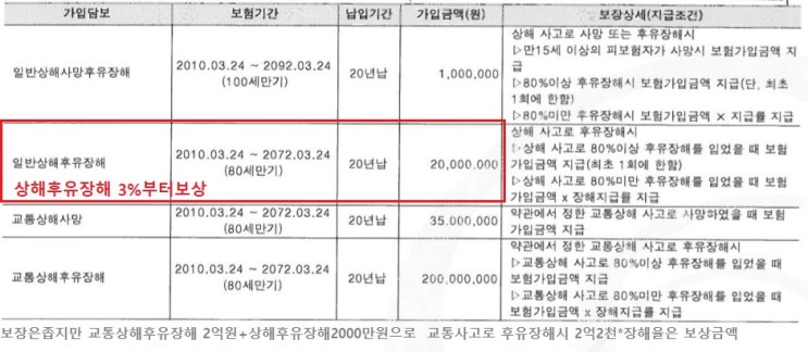  기존보장을 보고 부족한 보장을 채우자