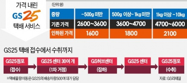  GS25 반값택배 출시..택배사들의 경쟁 부추길까?