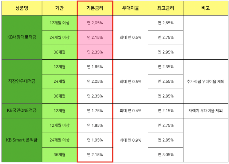  KB 국민은행 적금 추천과 이율 높은 자유적금을 용도별로 정리해봐요