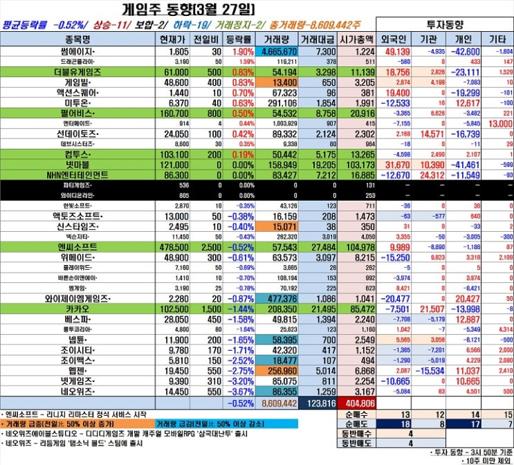  격해진 외풍! 게임주 먹구름…신작 이슈, 엔씨소프트·네오위즈 '약세 전환'