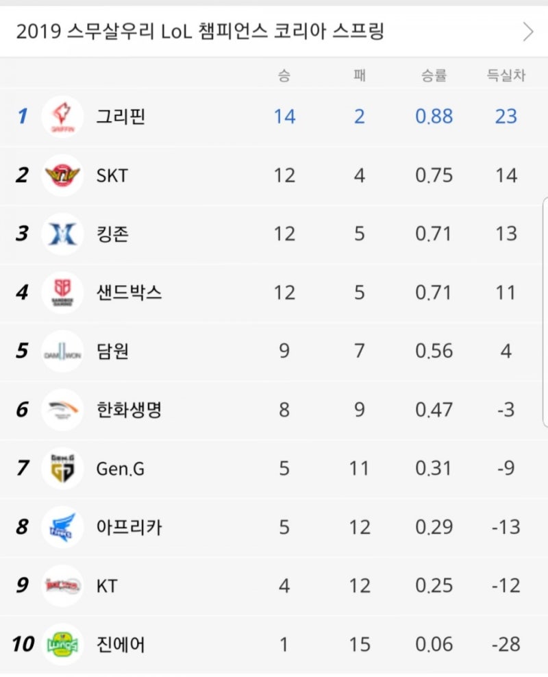 롤챔스 일정 2019 Lck 스프링 10주차 일정 롤챔스 다시보기 네이버 블로그