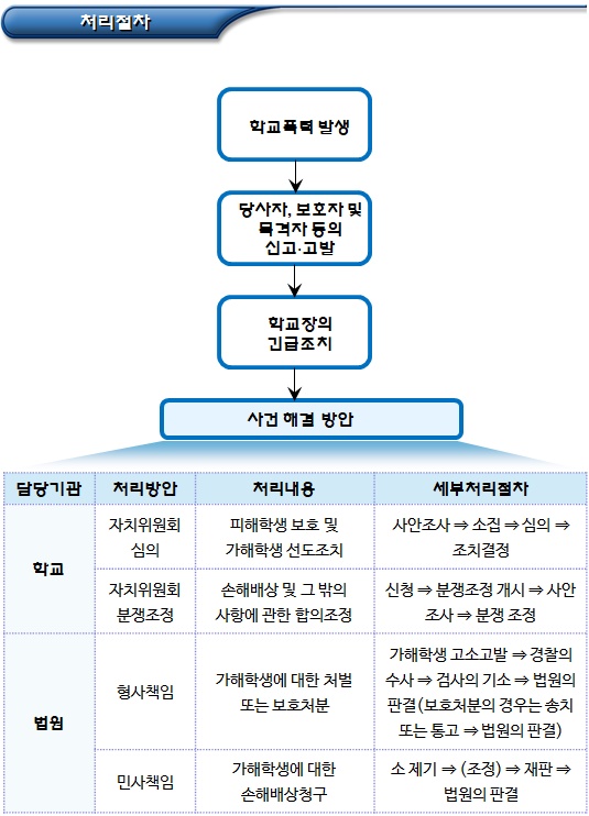 법원에서의 학교폭력 사건 처리