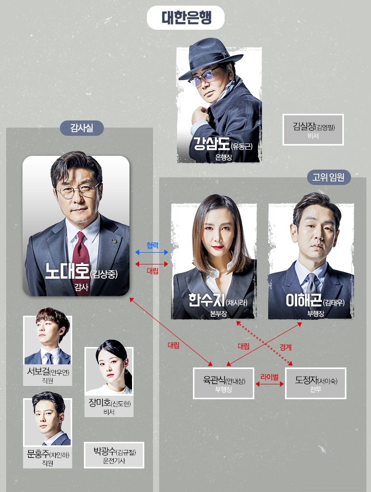  더 뱅커 인물관계도, 등장인물, 김상중, 채시라, 유동근, 더뱅커 몇부작, 원작, 감사역 노자키, 서은정 작가