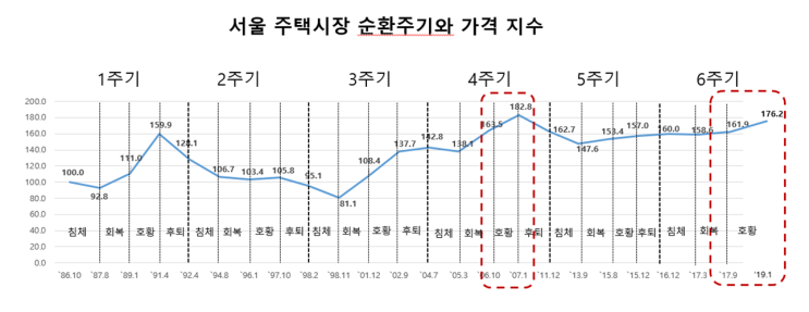 서울 주택시장 중장기 전망 ... 주택시장 순환주기 분석