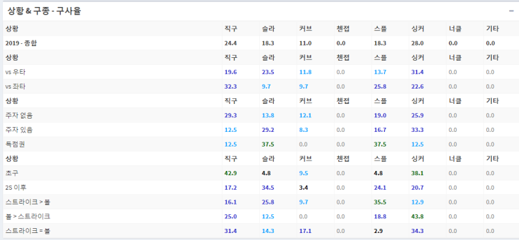  [2019롯데자이언츠] 양상문 & 톰슨 어땠나?