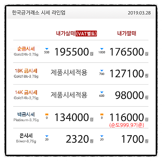  검단 김포 커플링 3월28일 금값 시세 한돈 가격