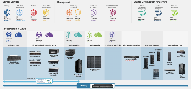 Distributed RAID(D-RAID), '리빌드 타임을 획기적으로 줄일 방법!' - IBM 스토리지 : 네이버 블로그