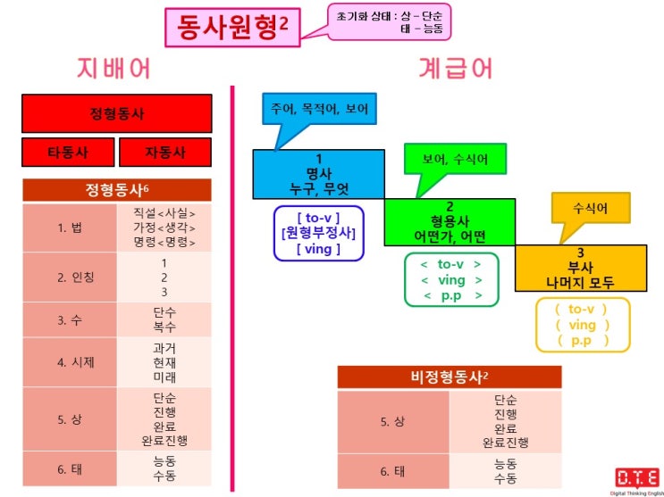 듣고, 말하고, 쓰기 위한 패턴연습 - 과거분사가 목적격보어로 쓰이는 경우