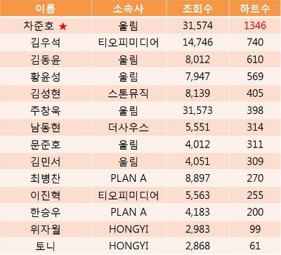  프듀X PR영상 6일차 분석, 막강한 '양대산맥'의 탄생 !
