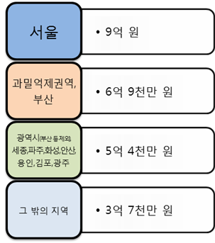  상가건물 임대차보호법 개정 서울보증금 9억원