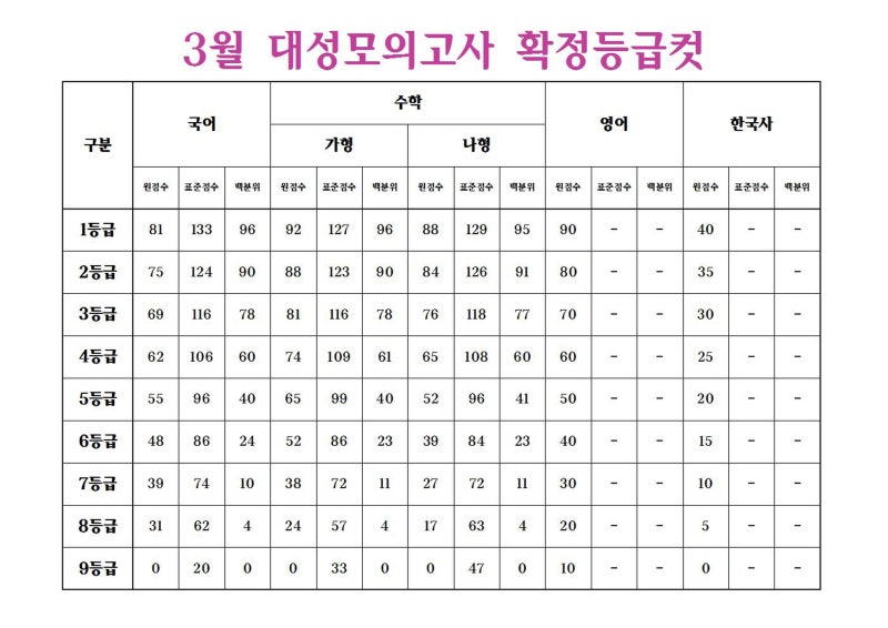 2019년 3월 대성모의고사 확정등급컷 네이버 블로그