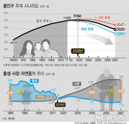 '인구절벽' 부딪힌 국민연금..미래세대 보험료 부담 '불가피' '인구절벽' 부딪힌 국민연금..미래세대 보험료 부담 '불가피'