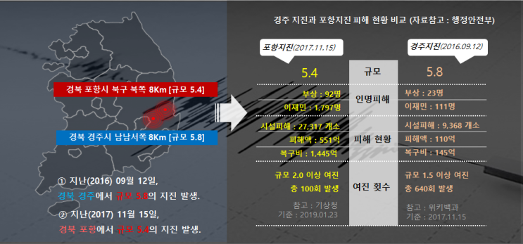  포항지진, 지열발전소가 촉발했다는 조사결과나와... 향후 포항 및 한반도 동남부 지역 재난 안전대책은??