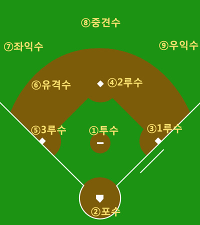  야구 초보들을 위한 기본 용어 2탄 포지션 용어!(외야수, 1루수, 2루수, 3루수, 유격수, 포수, 투수)