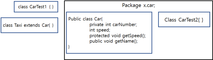  자바(Java) 접근제한자 public, private, protected, default