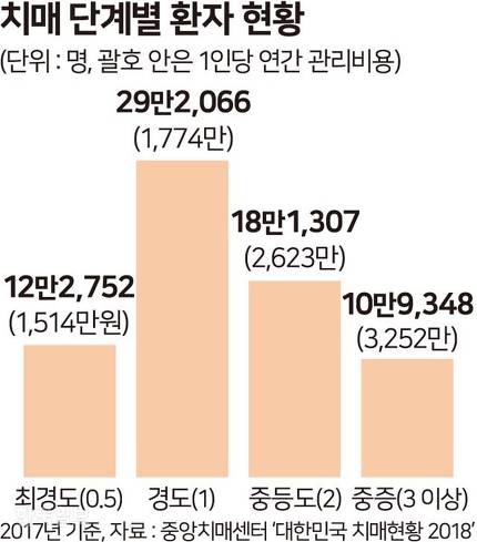 치매보험 올인하는 보험사들.. 부랴부랴 제동거는 당국