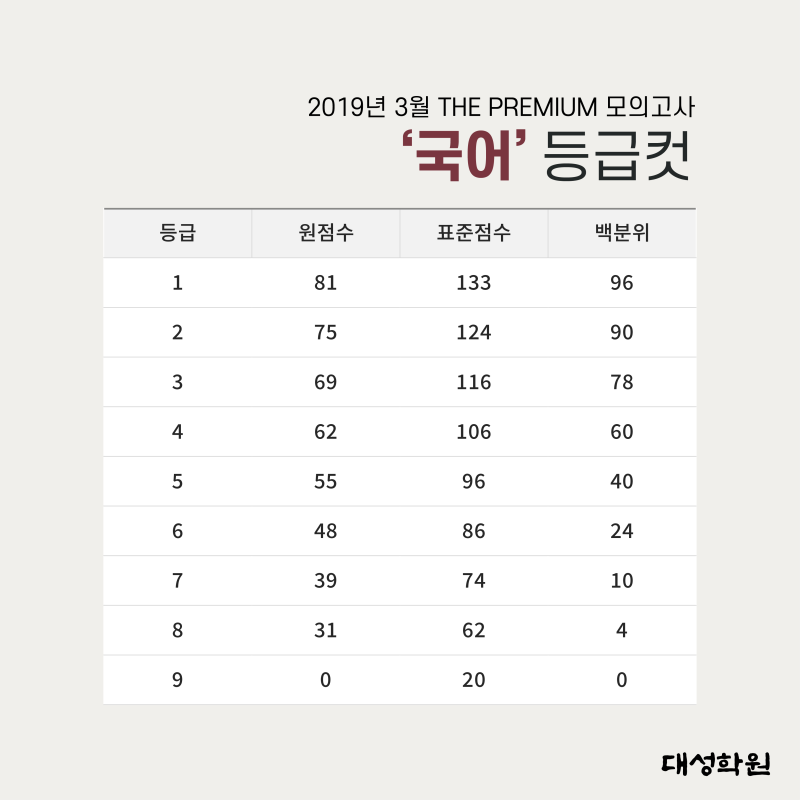 The Premium 모의고사 2019년 3월 더 프리미엄 모의고사 등급컷 안내 네이버 블로그