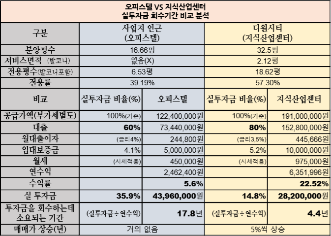 디원시티-임대료·매매가 수직 상승하는 지식산업센터VS오피스텔 투자분석