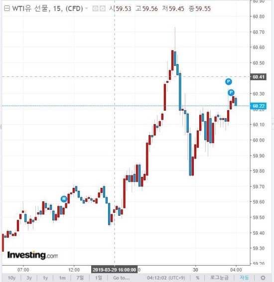 국제유가, 분기 기준 약 10년간 최대 랠리 - 베네수엘라·이란 제재, OPEC 감산 유효 국제유가, 분기 기준 약 10년간 최대 랠리 - 베네수엘라·이란 제재, OPEC 감산 유효
