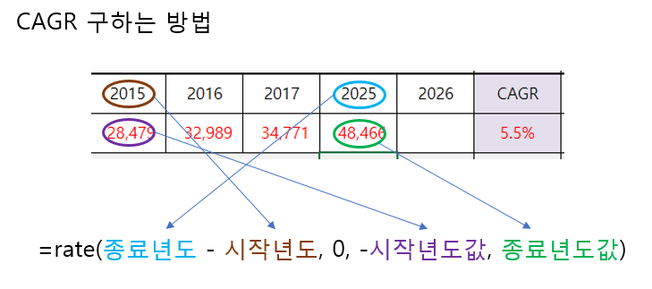 엑셀 CAGR은 rate함수를 사용합니다.