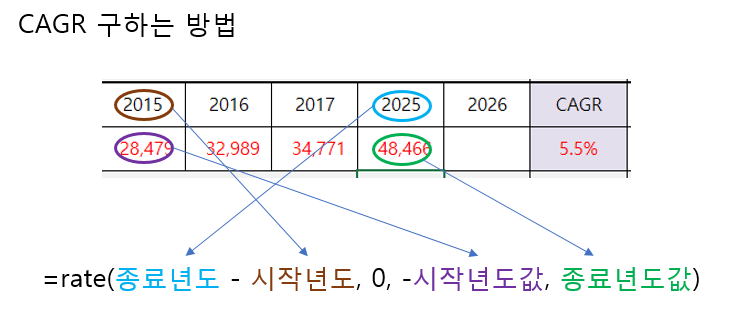 엑셀 CAGR은 rate함수를 사용합니다.