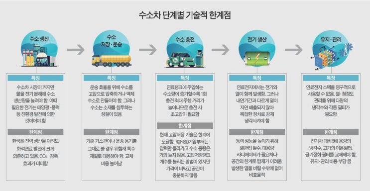  수소차가 사기인 이유 (3) - 수소자동차는 환상 수소는 에너지 운반체 에너지효율 손실 액화 압축 이산화탄소 저장탱크 문제