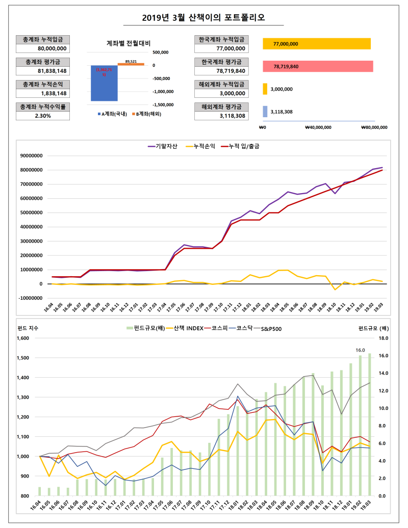 월간보고서_2019.03 : 네이버 블로그
