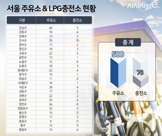 문턱은 낮아졌지만···“LPG車 덜컥 샀다간 낭패”