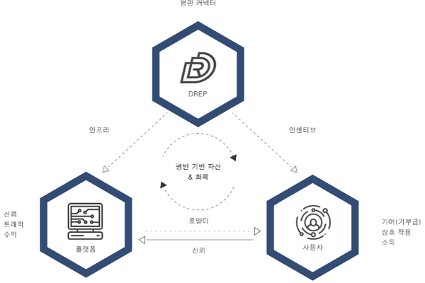 [리뷰] 드랩 코인 / DREP : 네이버 블로그