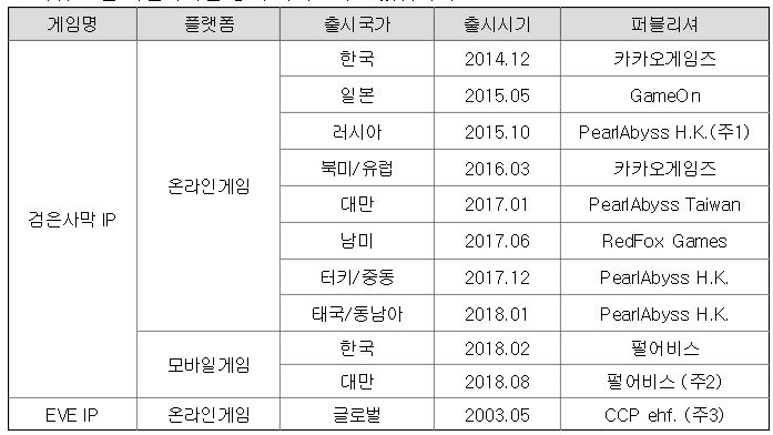  펄어비스 투자 이유