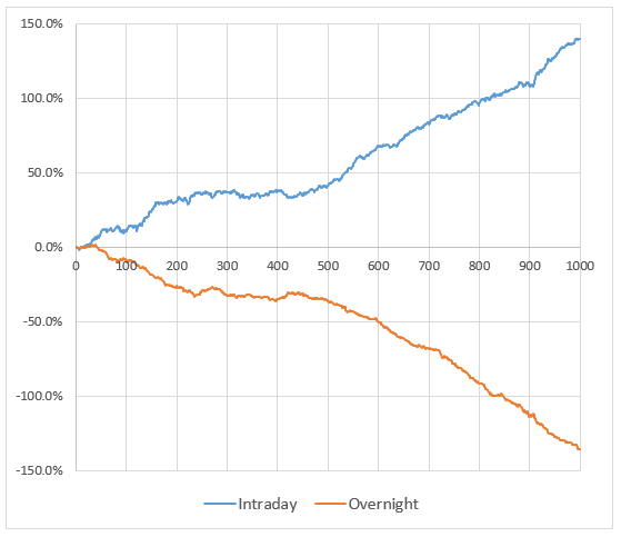  Tiger 로우볼 <Intraday vs Overnight> 수익률