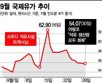 사우디 이슈에 울고웃는 유가…아람코 생산량 회복에 3.3%↓