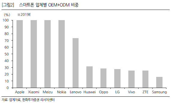  [리포트] 스마트폰 ODM 시대: 적자생존
