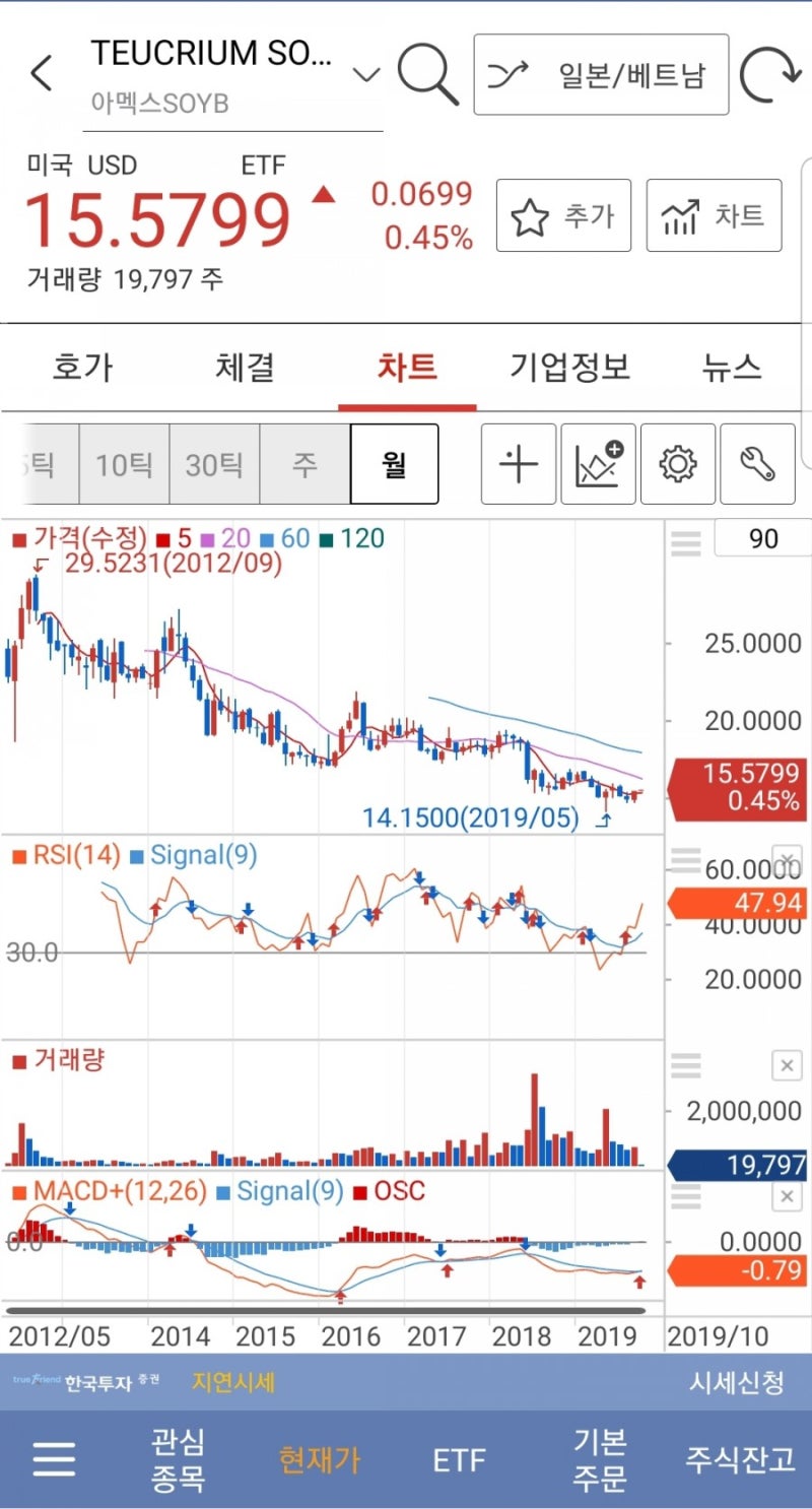 농산물etf 너무 빨리 사다보니 기다림이 너무 길어지네요 : 네이버 블로그