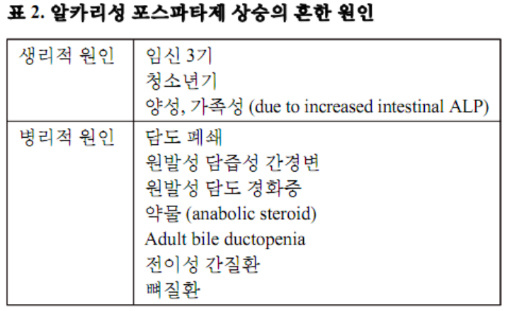  [간기능 검사] ALP(Alkaline phosphatase) 상승의 원인, 진단적 접근, 건강검진 ALP 상승 시 어떻게 해야 하나요?