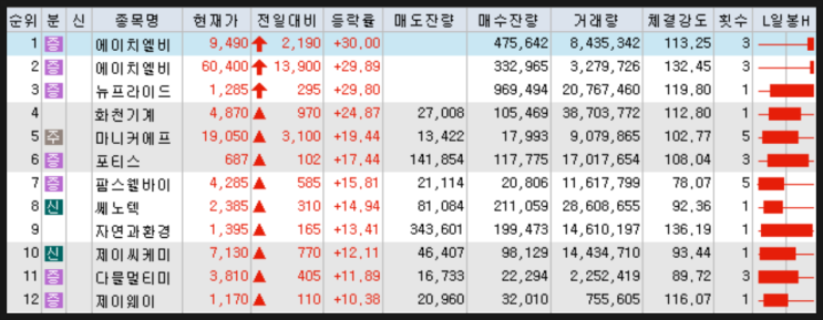 오늘의 상한가 하한가 2019년 9월 30일 상승이유 (에이치엘비, 화천기계, 마니커에프앤지, 에스모 ) 홍정욱 관련주 시간외 급락