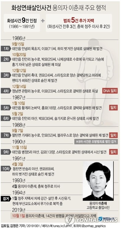  "이춘재, 화성사건 9건 모두  자백"..총 14건 살인