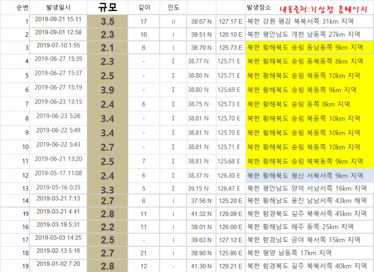  북한 지진 현황, 2019년 9월 기준 '규모 2.0' 이상 북한 지진 19차례...최근, 북한 평강 규모 3.5 지진발생...대부분 북한 송림지역 집중