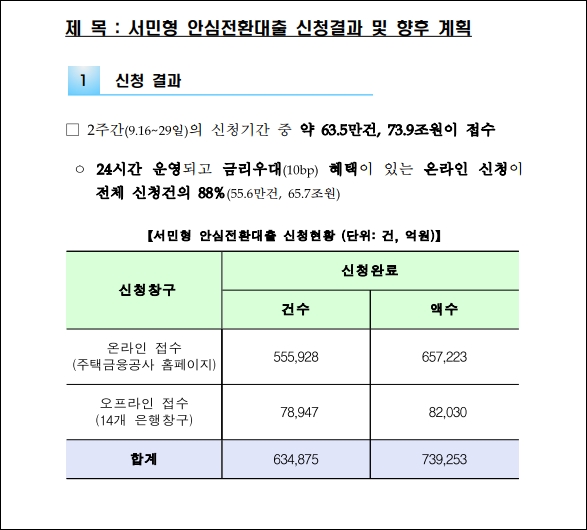  서민형 안심전환대출 신청결과 및 향후 계획-금융위원회 보도자료